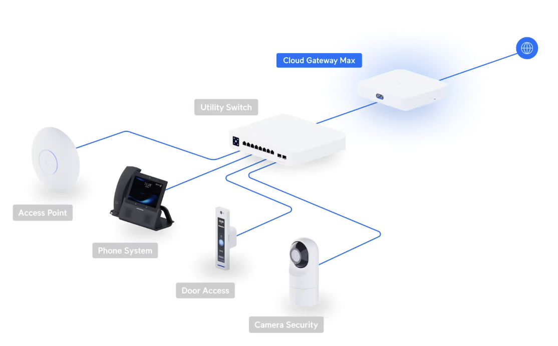 Ubiquiti UniFi Cloud Gateway Max UCG-Max - Image 5