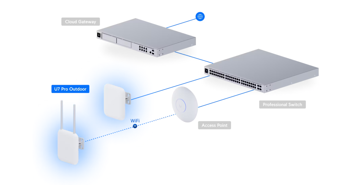 Access Point U7 Pro Outdoor (U7-Pro-Outdoor) - Image 5