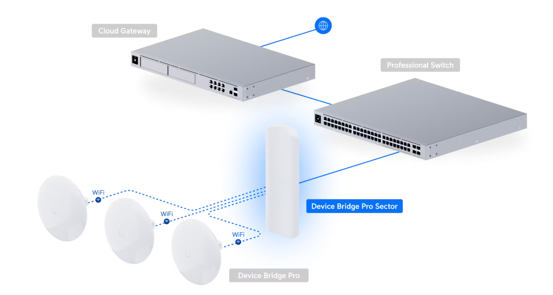 Device Bridge Pro Sector (UDB-Pro-Sector) - Image 5