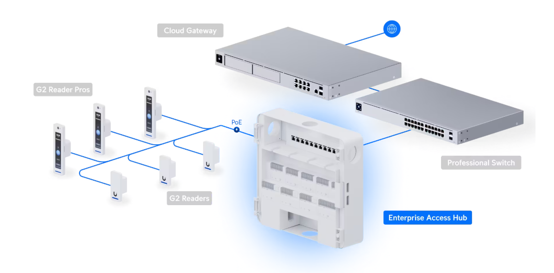 Enterprise Access Hub (EAH-8) - Image 6