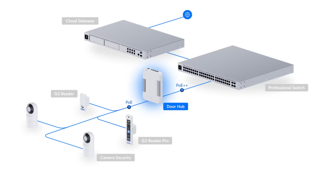 Access Door Hub (UA-Hub-Door) - Image 5